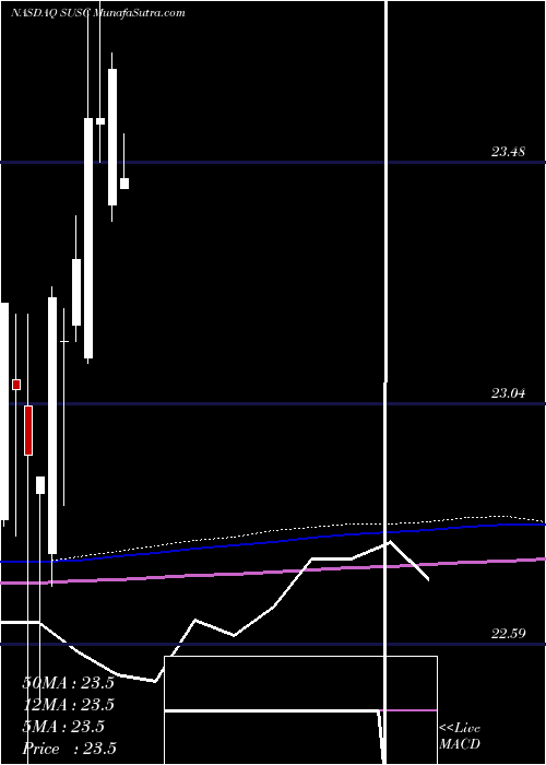  monthly chart IsharesEsg