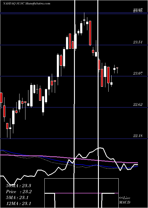  weekly chart IsharesEsg