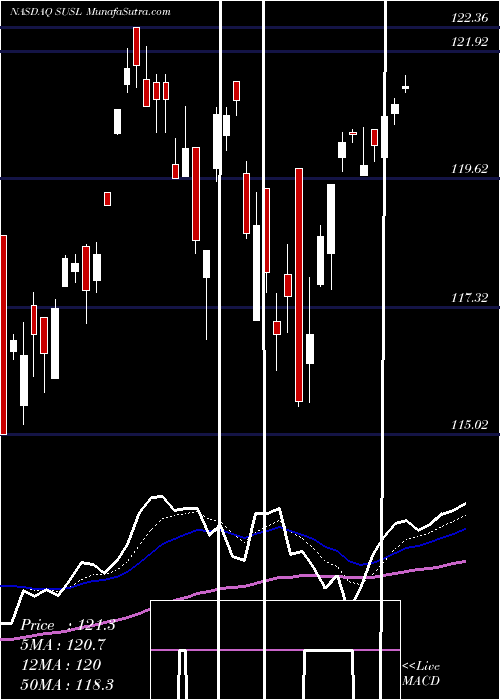  Daily chart Ishares ESG MSCI USA Leaders ETF