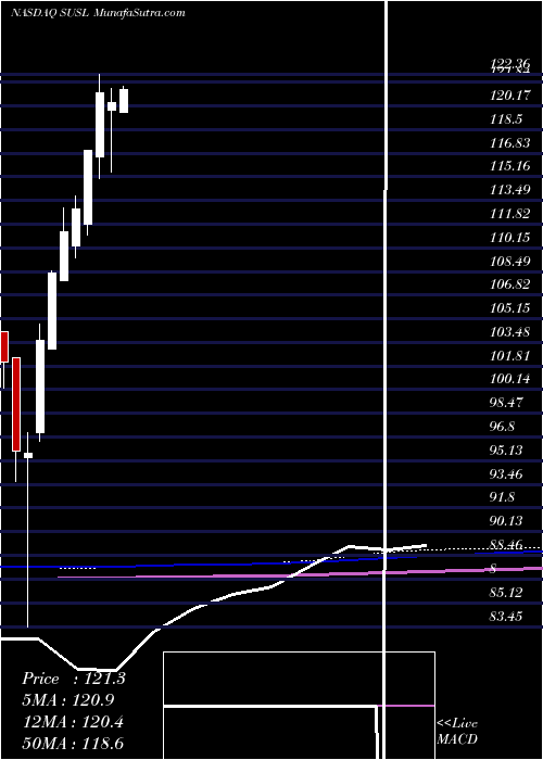  monthly chart IsharesEsg