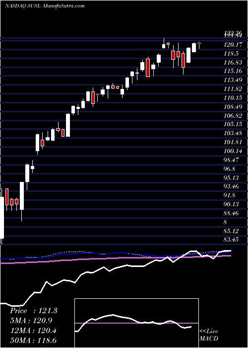  weekly chart IsharesEsg