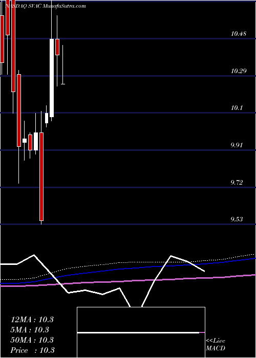  monthly chart StarboardValue