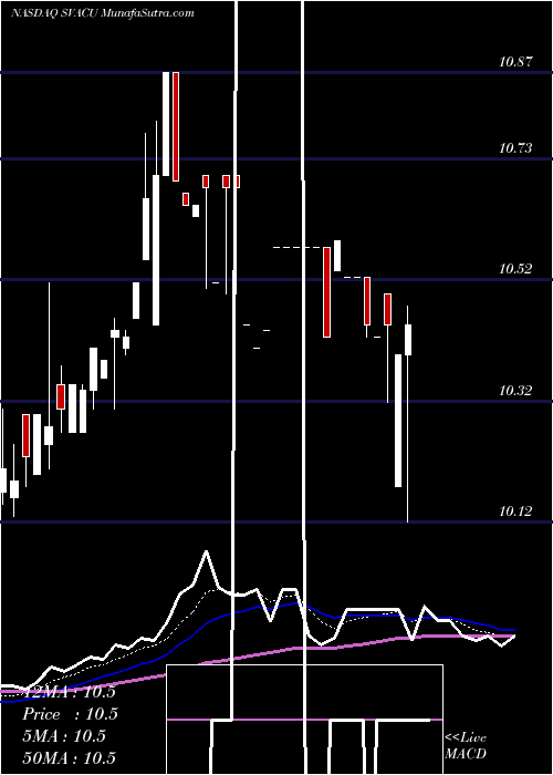  Daily chart Starboard Value Acquisition Corp