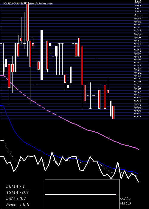  Daily chart StarboardValue