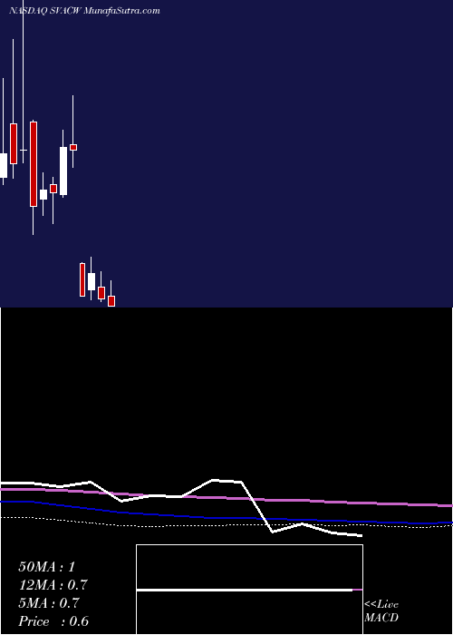 monthly chart StarboardValue