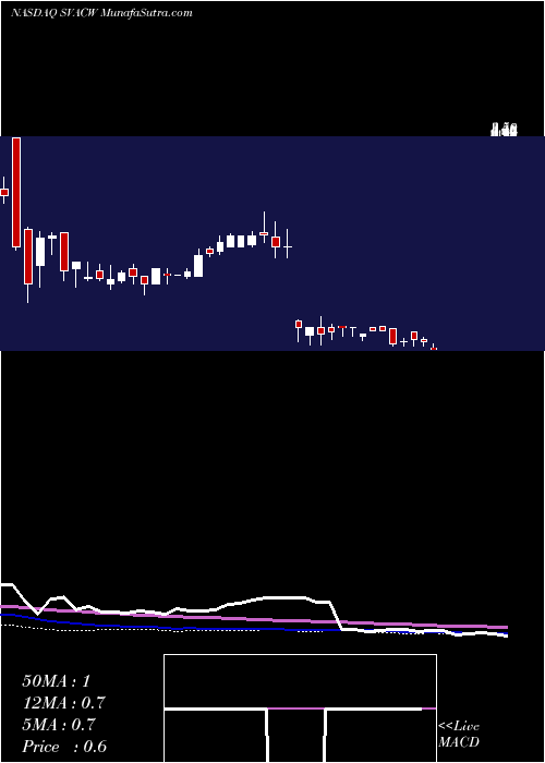  weekly chart StarboardValue