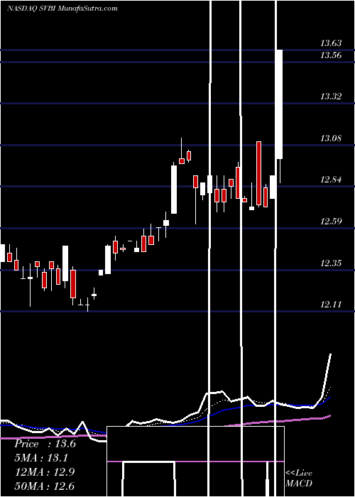 Daily chart SevernBancorp