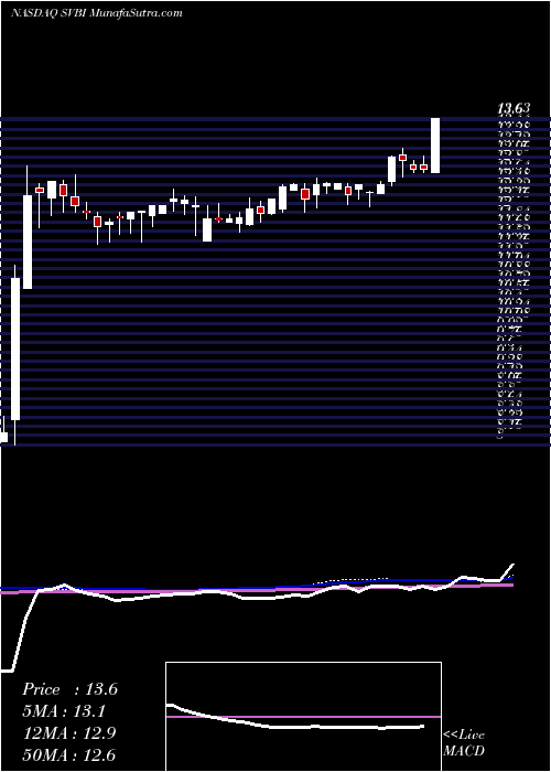  weekly chart SevernBancorp
