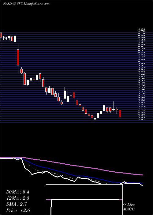  Daily chart Service Properties Trust