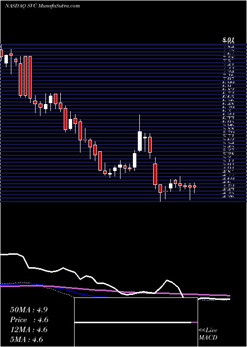  weekly chart ServiceProperties