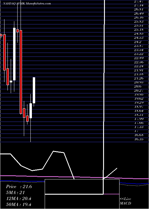  monthly chart SvmkInc
