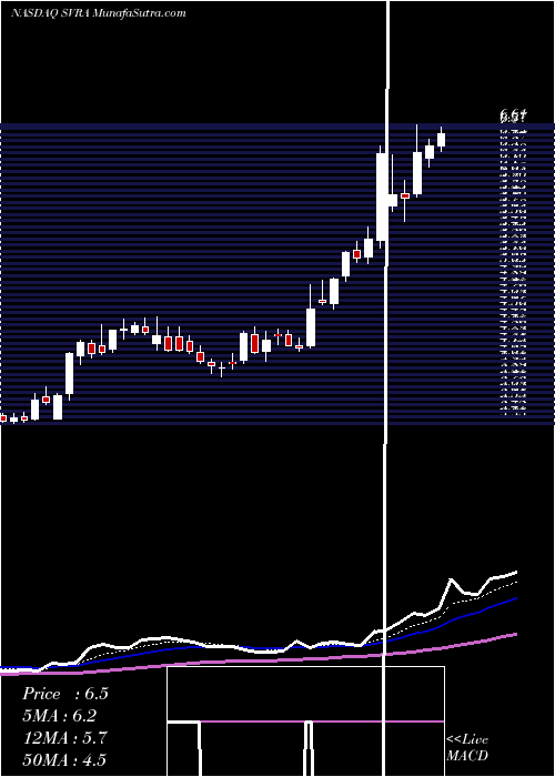  Daily chart Savara, Inc.