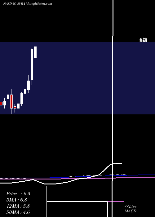  monthly chart SavaraInc