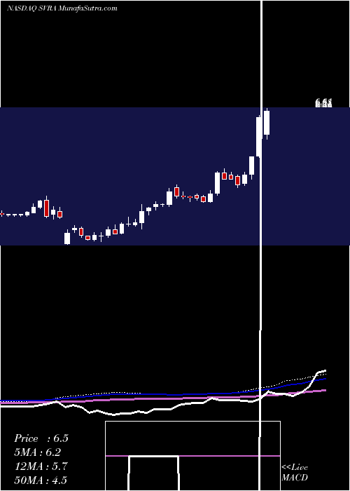  weekly chart SavaraInc