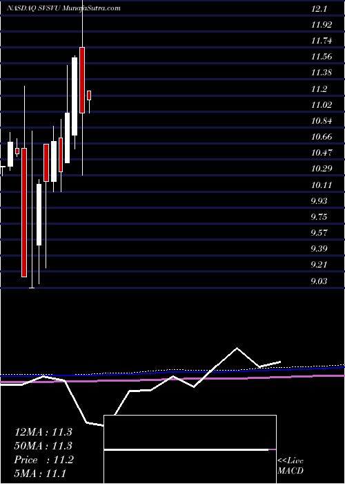  monthly chart SpringValley