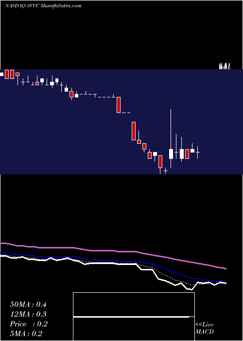  Daily chart Firsthand Technology Value Fund, Inc.