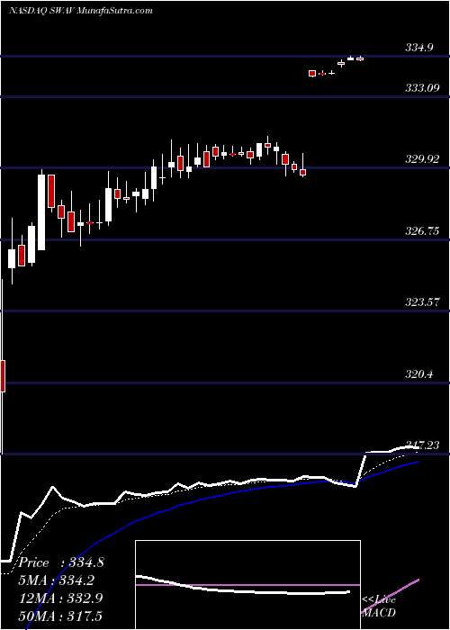  Daily chart ShockwaveMedical