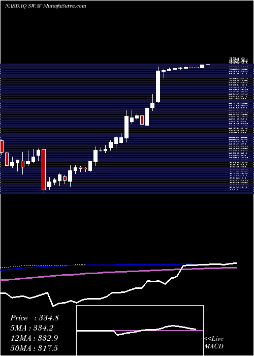  weekly chart ShockwaveMedical