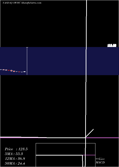  monthly chart SmithWesson