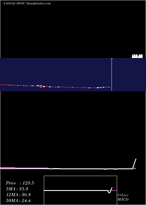  weekly chart SmithWesson