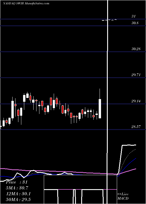  Daily chart Sierra Wireless, Inc.