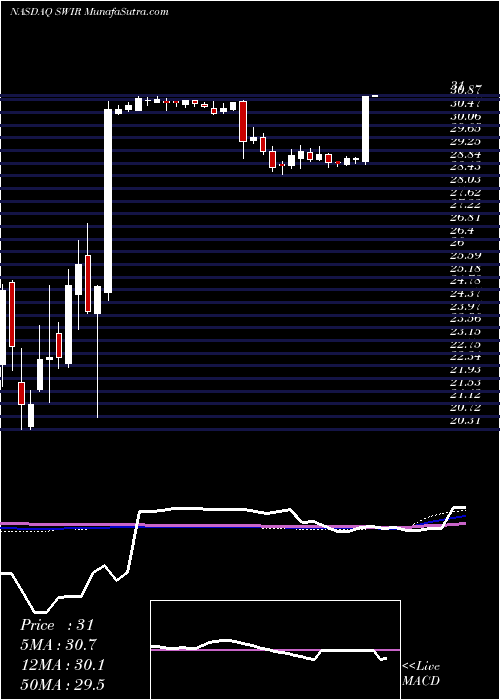  weekly chart SierraWireless
