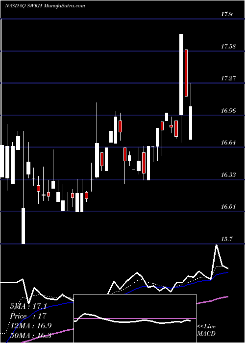  Daily chart SwkHoldings
