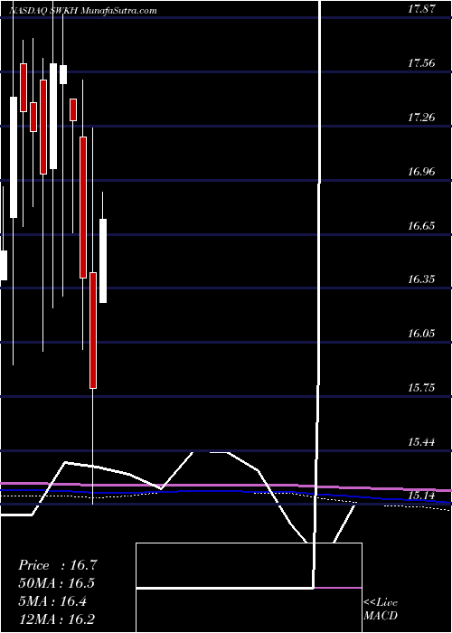  monthly chart SwkHoldings