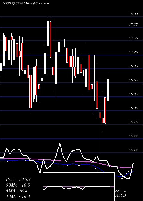  weekly chart SwkHoldings