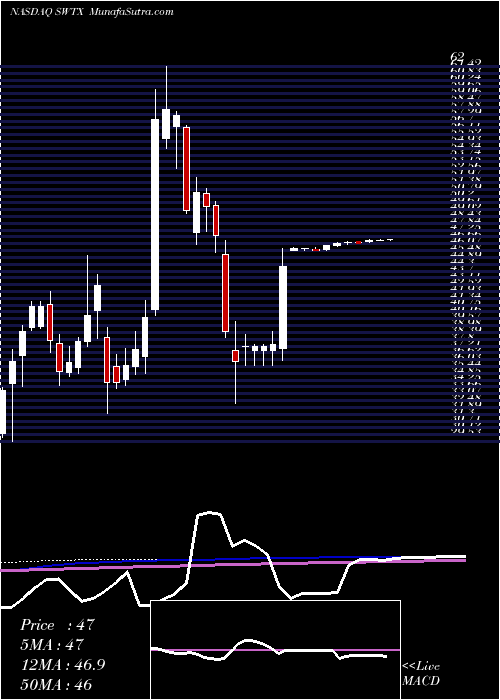  weekly chart SpringworksTherapeutics