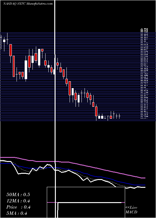  Daily chart China SXT Pharmaceuticals, Inc.