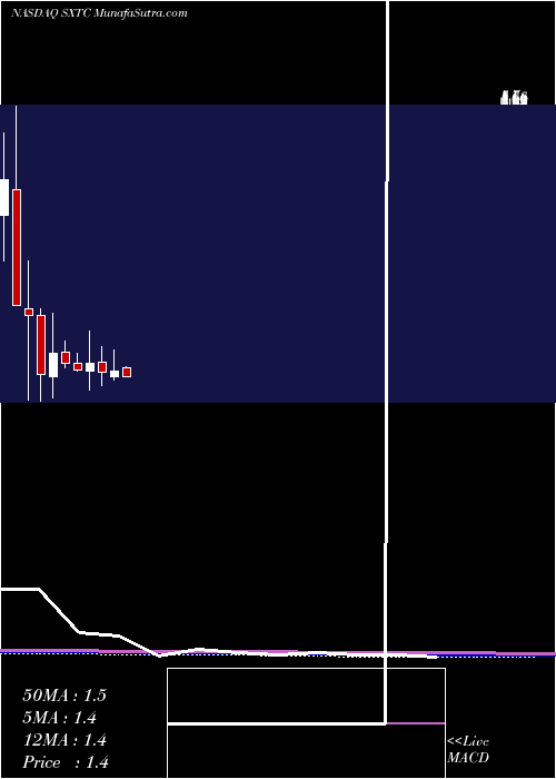  monthly chart ChinaSxt