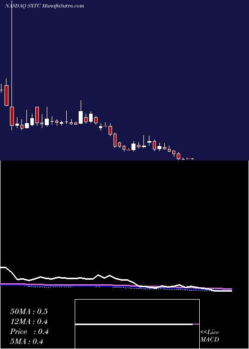  weekly chart ChinaSxt