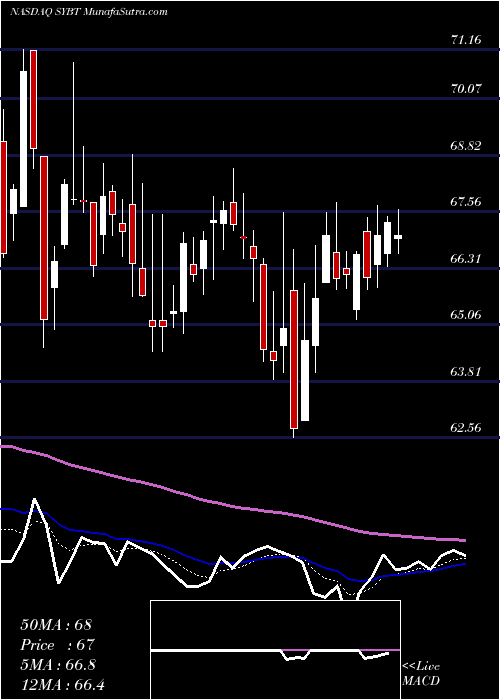  Daily chart StockYards