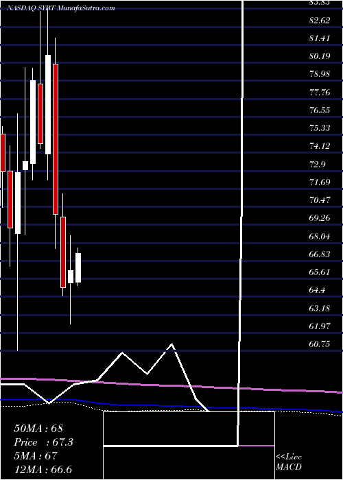  monthly chart StockYards