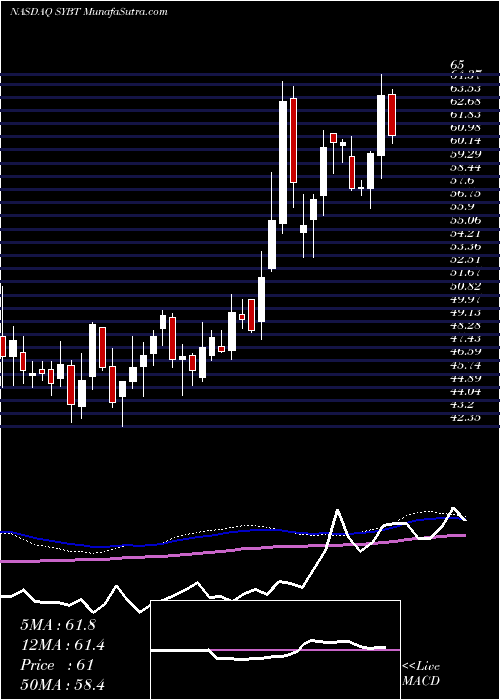  weekly chart StockYards