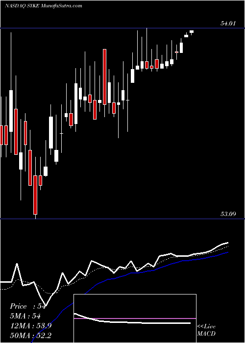  Daily chart SykesEnterprises