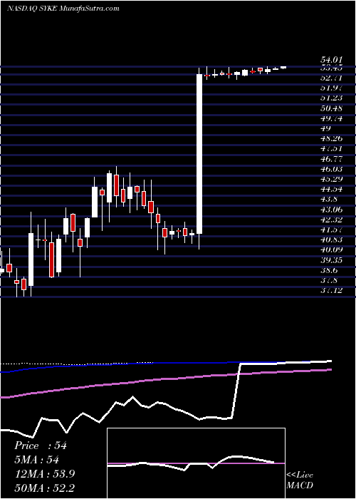  weekly chart SykesEnterprises