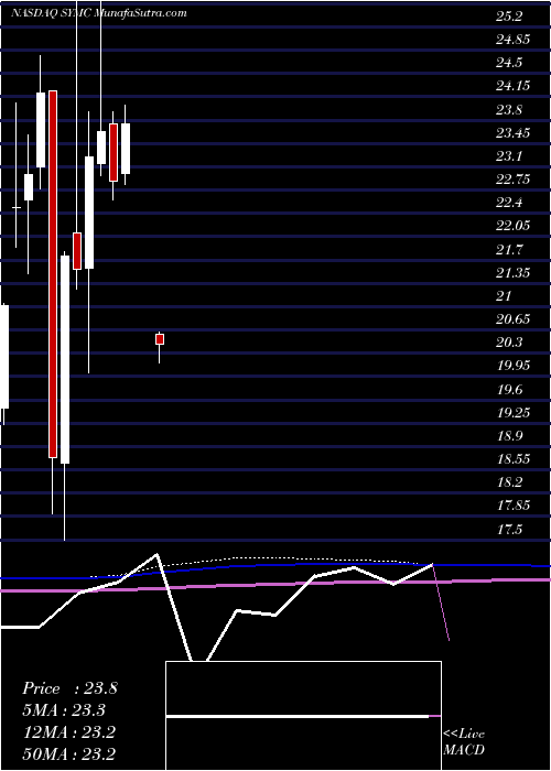  monthly chart SymantecCorporation