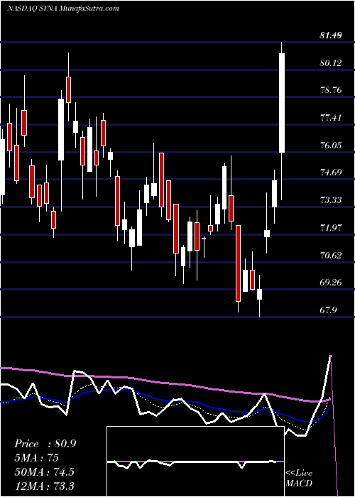  Daily chart SynapticsIncorporated