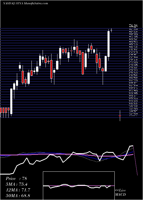  weekly chart SynapticsIncorporated