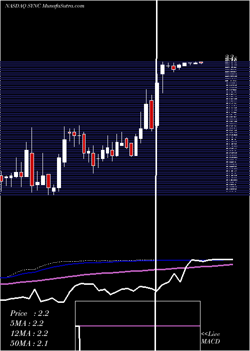  weekly chart SynacorInc