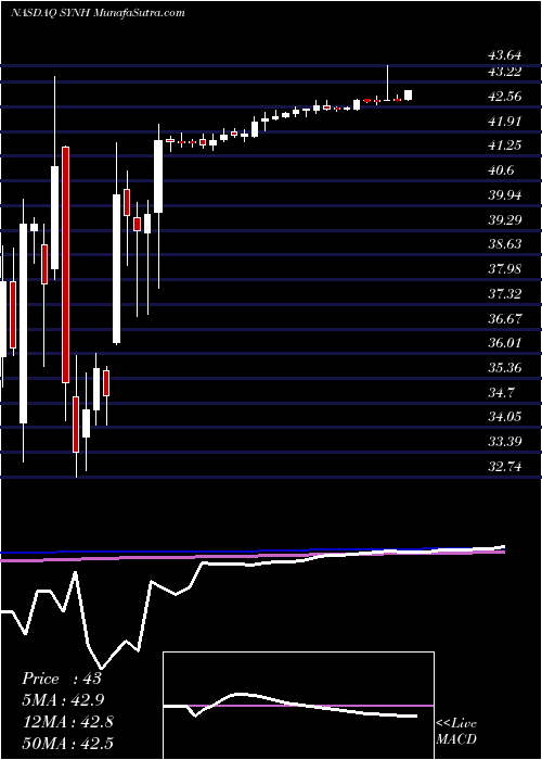  weekly chart SyneosHealth
