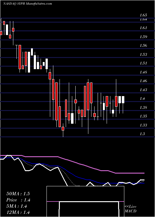  Daily chart Sypris Solutions, Inc.