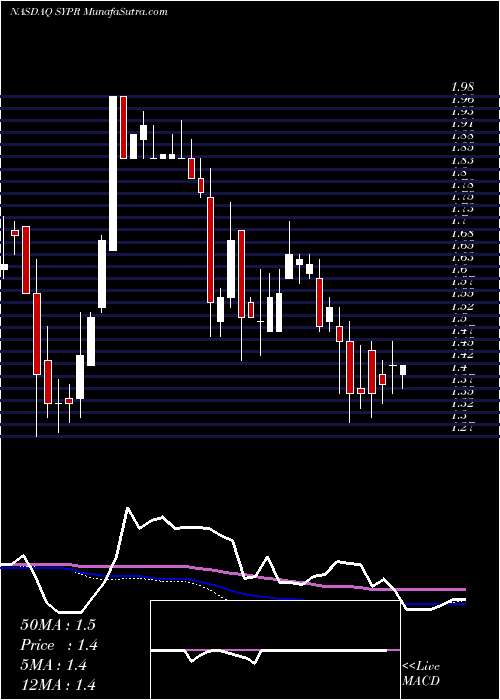  weekly chart SyprisSolutions