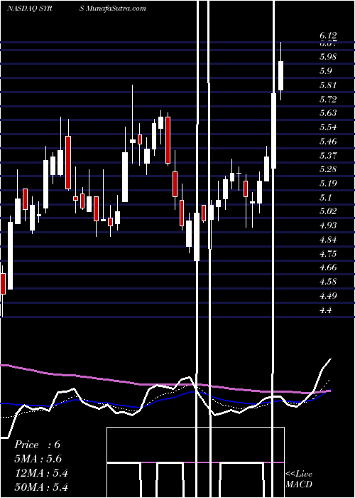  Daily chart SyrosPharmaceuticals