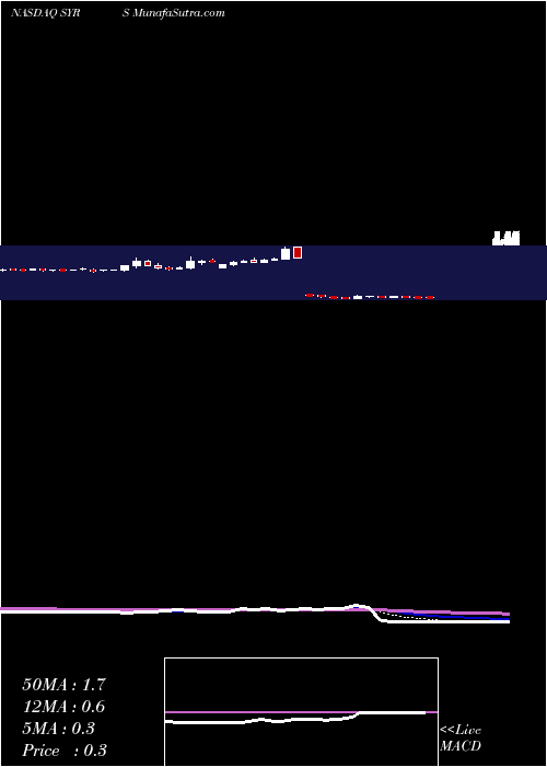  Daily chart SyrosPharmaceuticals