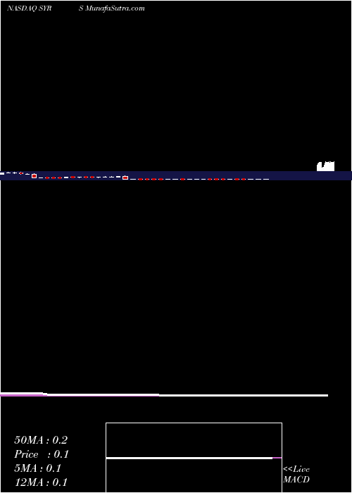  weekly chart SyrosPharmaceuticals