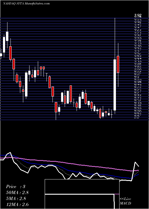  Daily chart SiyataMobile