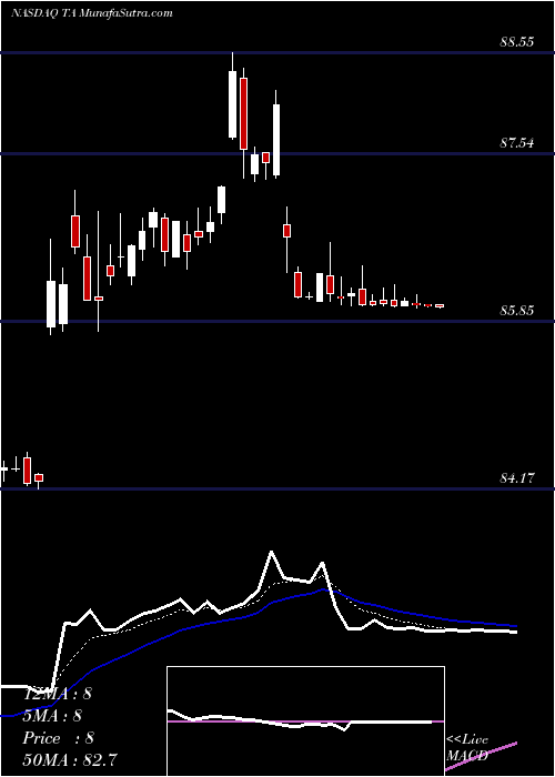  Daily chart TravelCenters Of America LLC